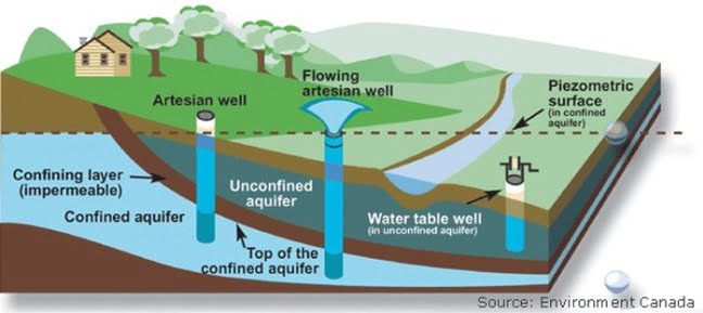 Diagram of aquifers by Owl Creek Farm, illustrating artesian wells alongside unconfined and confined aquifer layers.
